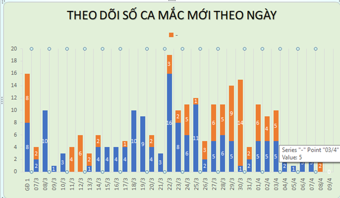 Sáng 9/4, không ghi nhận ca mắc COVID-19 mới