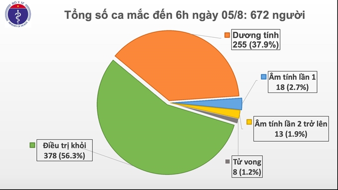  Nguồn: Bộ Y tế