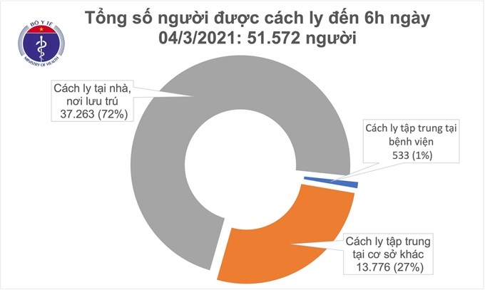 Còn 51.572 người cách ly chống dịch COVID-19