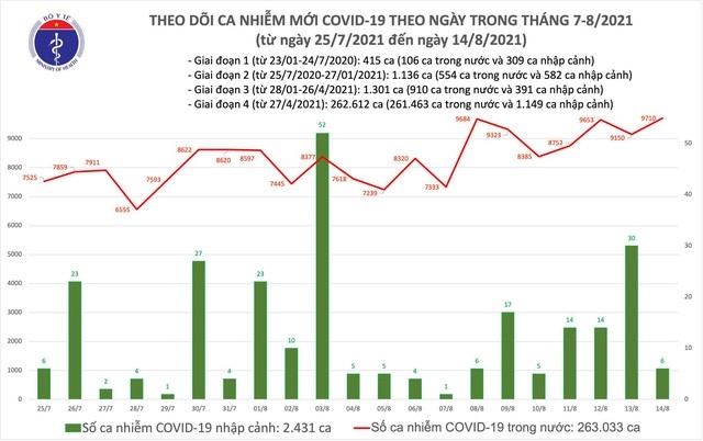  Biểu đồ số ca mắc COVID-19 đến chiều ngày 14/8 tại Việt Nam