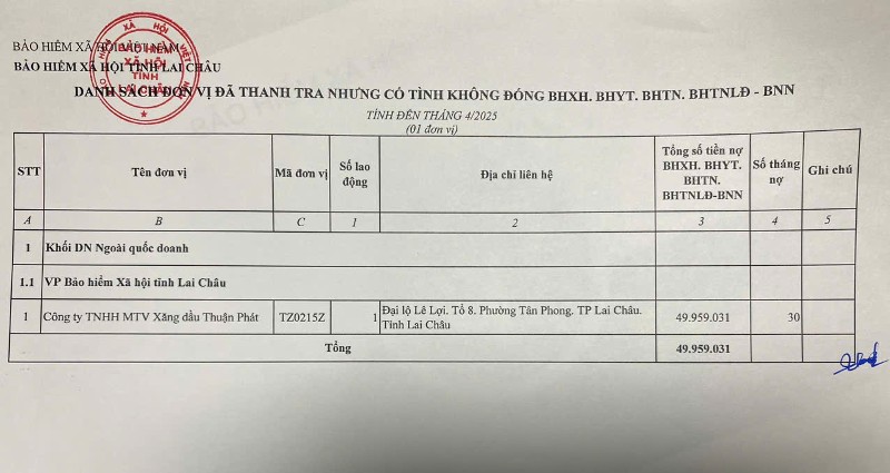 Lai Châu: 1 doanh nghiệp nợ đọng bảo hiểm xã hội