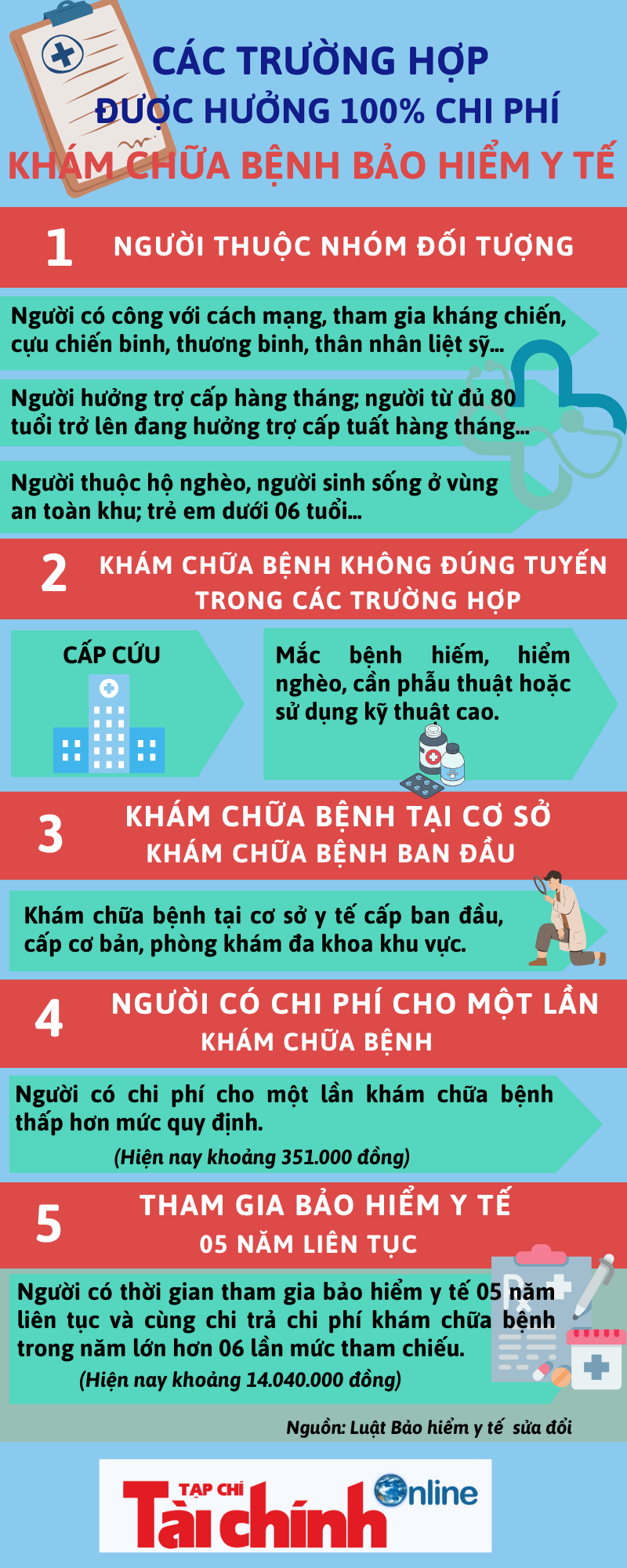 Các trường hợp được hưởng 100% chi phí khám chữa bệnh bảo hiểm y tế
