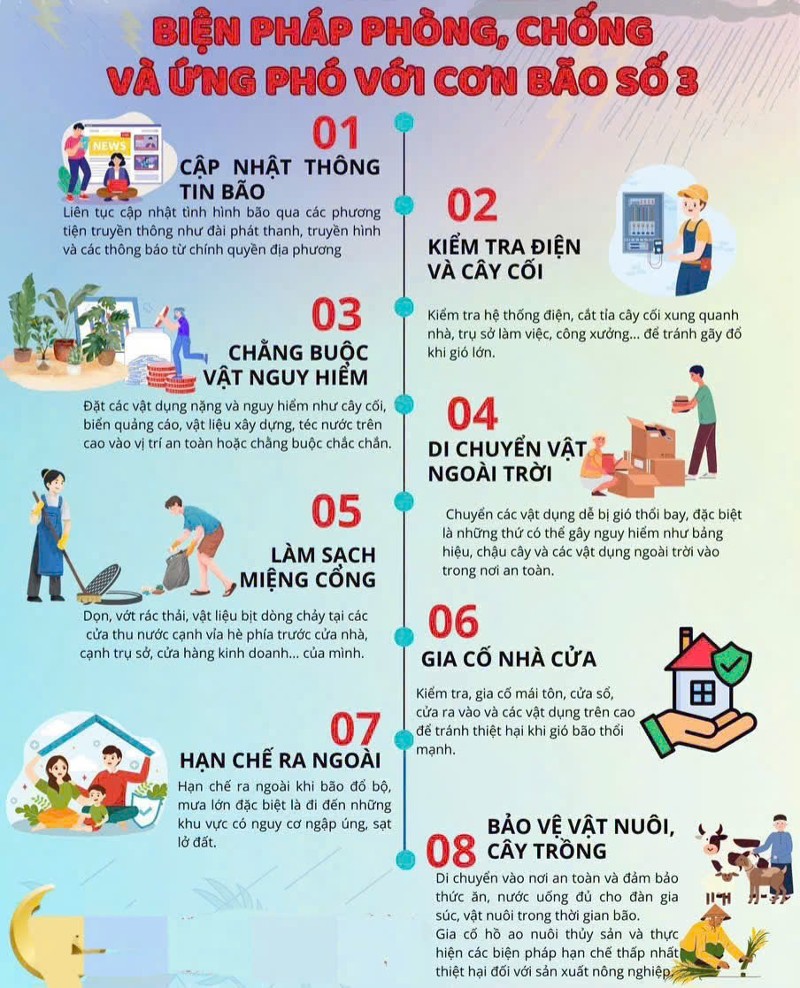 Bão số 3 (tên quốc tế Wipha) tiếp tục diễn biến phức tạp, hoàn lưu rộng, gây ảnh hưởng sớm đến khu vực Bắc Bộ. Để giảm thiểu thiệt hại do bão gây ra, nhân dân cần chủ động các biện pháp phòng, chống và ứng phó với bão số 3