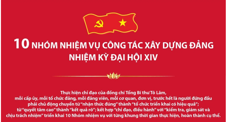 10 nhóm nhiệm vụ công tác xây dựng Đảng nhiệm kỳ Đại hội XIV