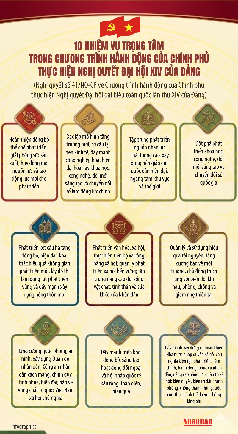 10 nhiệm vụ trọng tâm trong Chương trình hành động của Chính phủ thực hiện Nghị quyết Đại hội XIV của Đảng