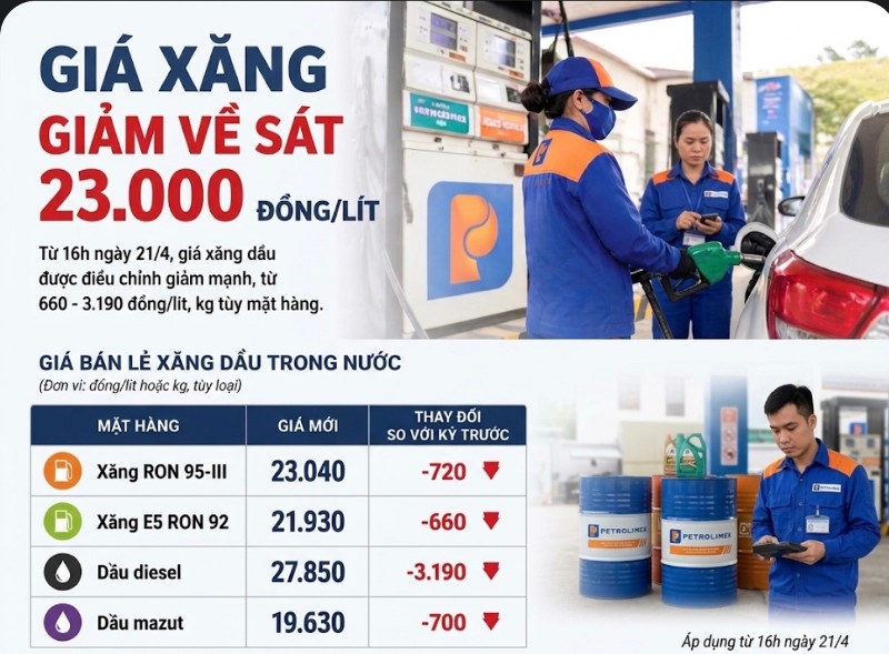 Giá xăng giảm về sát 23.000 đồng/lít