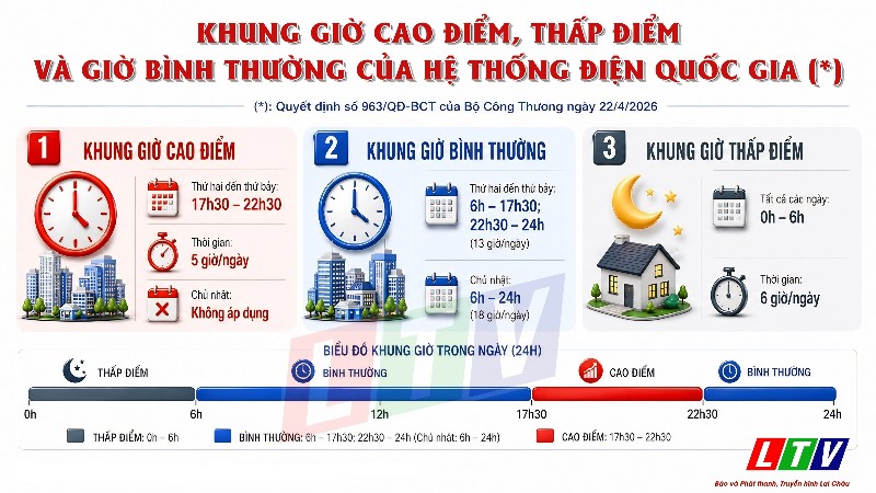 Khung giờ cao điếm, thấp điểm và giờ bình thường của hệ thống điện quốc gia