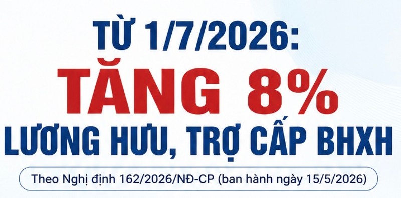 Từ ngày 1/7/2026: Tăng 8% lương hưu và trợ cấp bảo hiểm xã hội