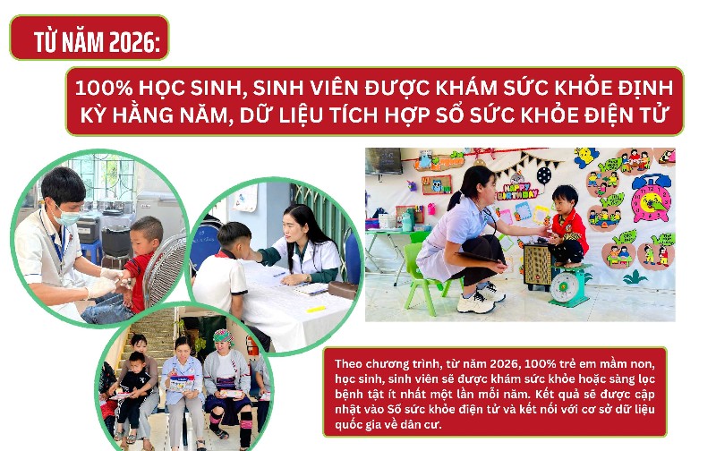 Từ năm 2026: 100% học sinh, sinh viên được khám sức khỏe định kỳ hằng năm, dữ liệu tích hợp sổ sức khỏe điện tử