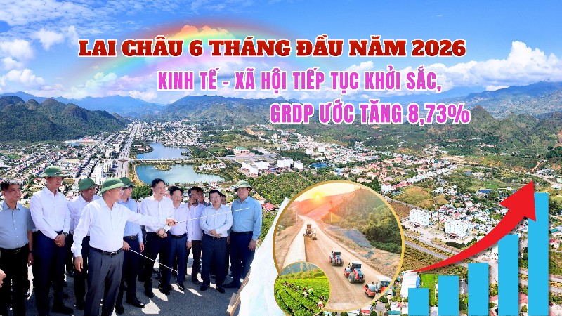 Lai Châu 6 tháng đầu năm 2026: Kinh tế - xã hội tiếp tục khởi sắc, GRDP ước tăng 8,73%