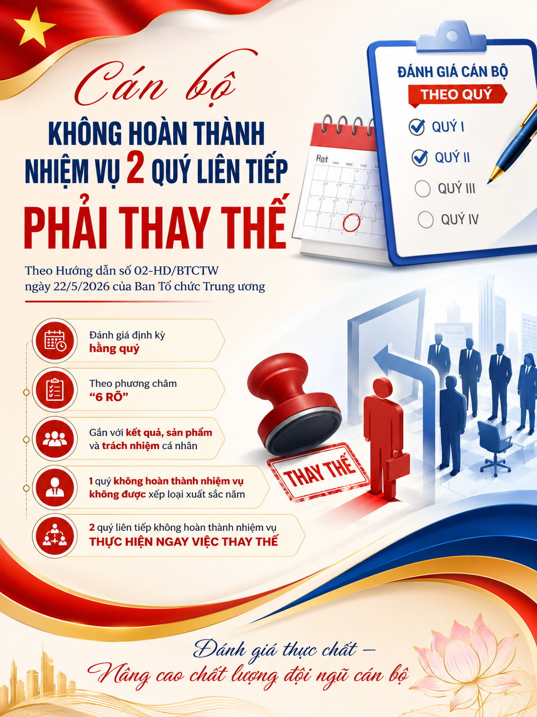 Hướng dẫn số 02: Cán bộ không hoàn thành nhiệm vụ 2 quý liên tiếp phải thay thế