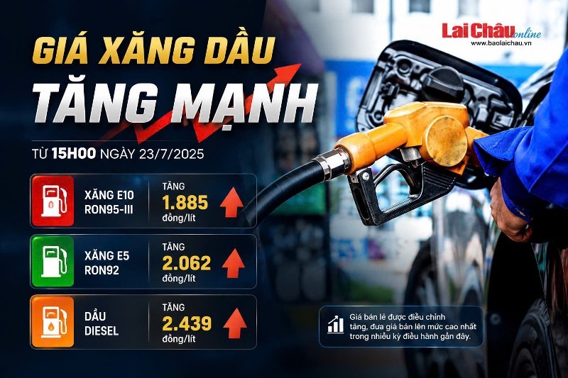 Giá xăng đồng loạt tăng mạnh từ 15h hôm nay (23/7), dầu diesel vượt 27.000 đồng/lít
