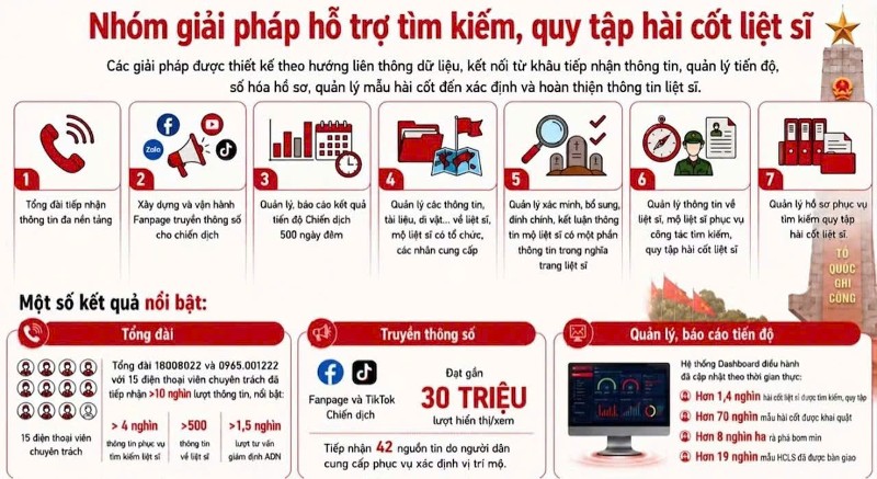 Số hóa, liên thông dữ liệu để sớm đưa những người lính “trở về”
