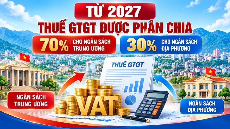 Từ 2027, thuế GTGT được phân chia 70% cho ngân sách trung ương, 30% cho ngân sách địa phương